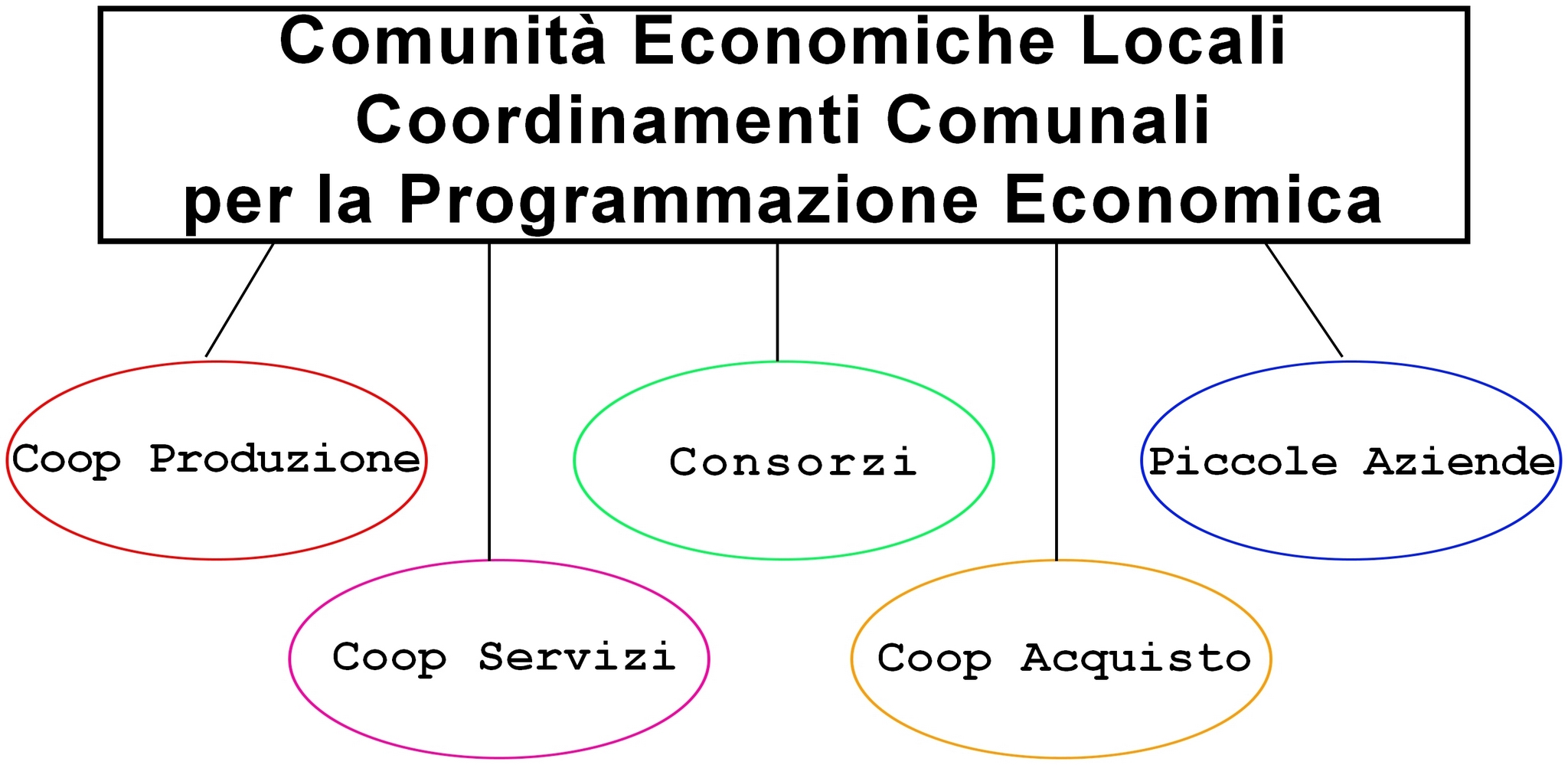 Comunità Economica Locale